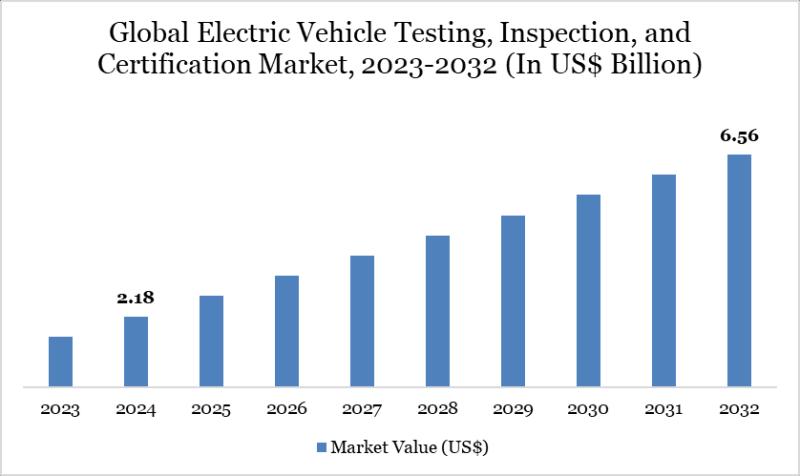 United States Electric Vehicle Testing, Inspection, and Certification Market 2025 | Growth Drivers, Key Players & Investment Opportunities