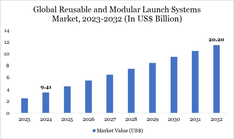 United States Reusable and Modular Launch Systems Market 2025 | Growth Drivers, Key Players & Investment Opportunities