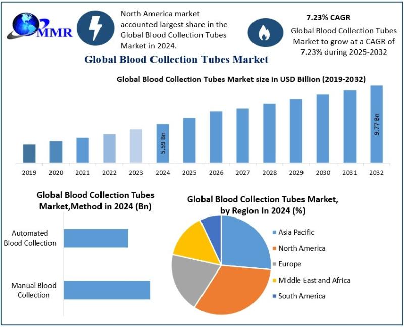Blood Collection Tubes Market Growth Forecast, Revenue Projections, and Future Outlook (CAGR 7.23% from 2025 to 2032)