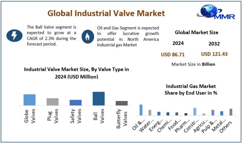 Industrial Valve Market Growth Forecast, Revenue Projections, and Future Outlook (CAGR 4.3% from 2025 to 2032)
