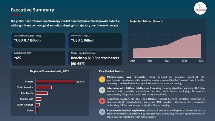 Near-infrared Spectroscopy Market to Reach ~USD 1.3 Billion by 2035 as AI Miniaturization Expands Real-Time Quality Control