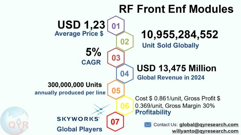 RF Front End Modules Market to Reach USD 19,413 Million by 2031 Top 10 Company Globally