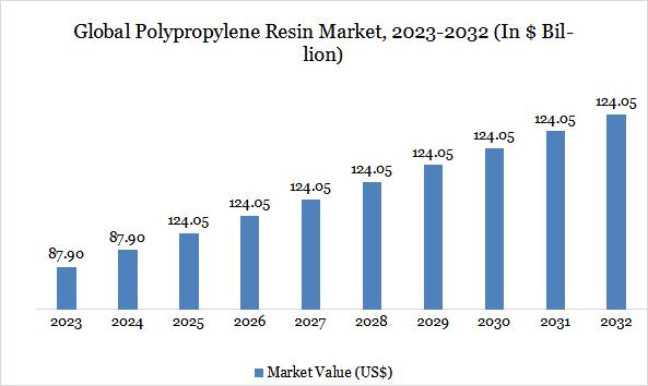 Polypropylene Resin Market Report: Global Trends, Growth Factors & Industry Updates | Dynachem, Chevron Phillips Chemical Company LLC, K Polymers Inc, Scott Bader Company Limited, HMC Polymers Co.Ltd