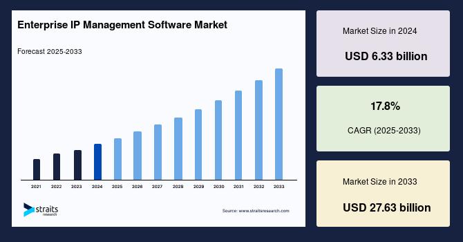 Enterprise IP Management Software Market Size to Reach USD 27.63 Billion by 2033 Led by Innovation & Cloud Adoption