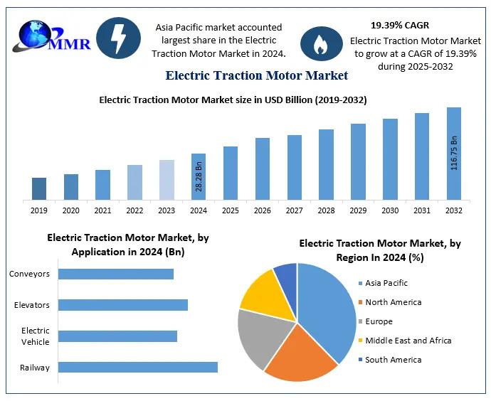 Electric Traction Motor Market to Reach USD 116.75 Billion by 2032 at a CAGR of 19.39% - Key Forecast for Electric Traction Motor Market Growth