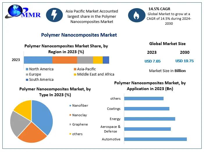 Polymer Nanocomposites Market Revenue | Top Players Financial Performance | Trend Analysis