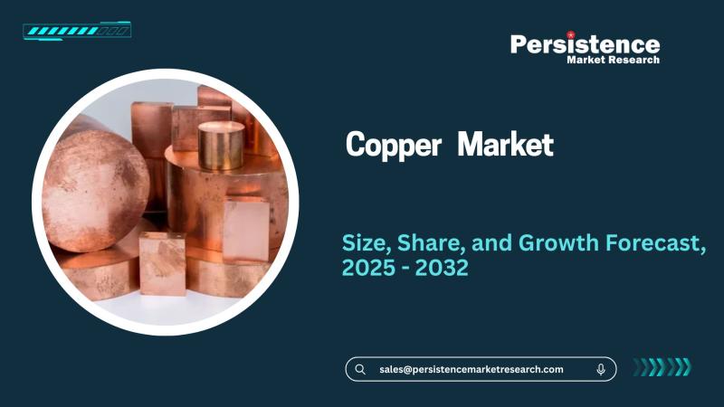 Copper Market Valued at US$ 297.5 Billion in 2025 to Reach US$ 413.1 Billion by 2032 Growing at 4.8% CAGR