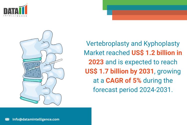 Vertebroplasty and Kyphoplasty Market 2025: Industry Developments, Future Growth, Share & Industry Insights | Stryker, MEDAID Inc, Biopsybell, and Merit Medical Systems