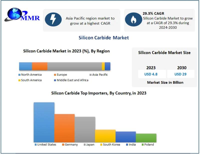 Silicon Carbide Market To Collect Hugh Revenues Due To Growth In Demand by 2030.