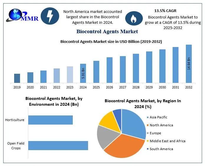 Biocontrol Agents Market Development Trend, Chain Suppliers, Key Players Analysis 2032