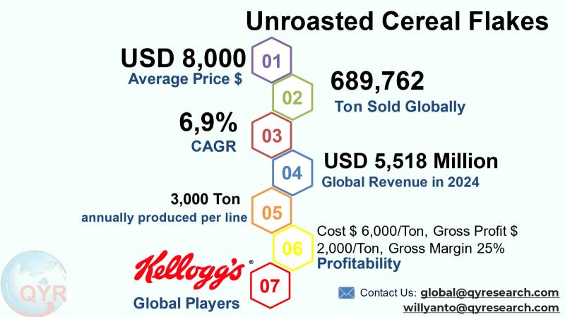 Unroasted Cereal Flakes Market to Reach USD 8,815 Million by 2031 Top 20 Company Globally