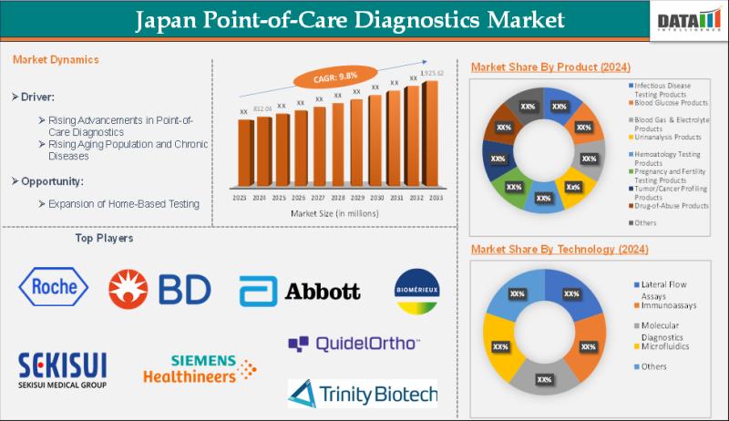 Japan Point-of-Care Diagnostics Market: Microfluidics & Biosensor Innovation | Leading Companies - Becton, Dickinson and Company (BD), Quidel Corporation, QIAGEN, Trinity Biotech