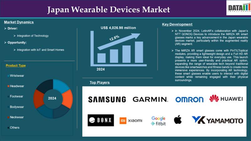 Japan Wearable Devices Market to Hit $12.31 Billion by 2033, Growing at 12.6% CAGR | Expanding Opportunities in Health, Fitness, and IoT