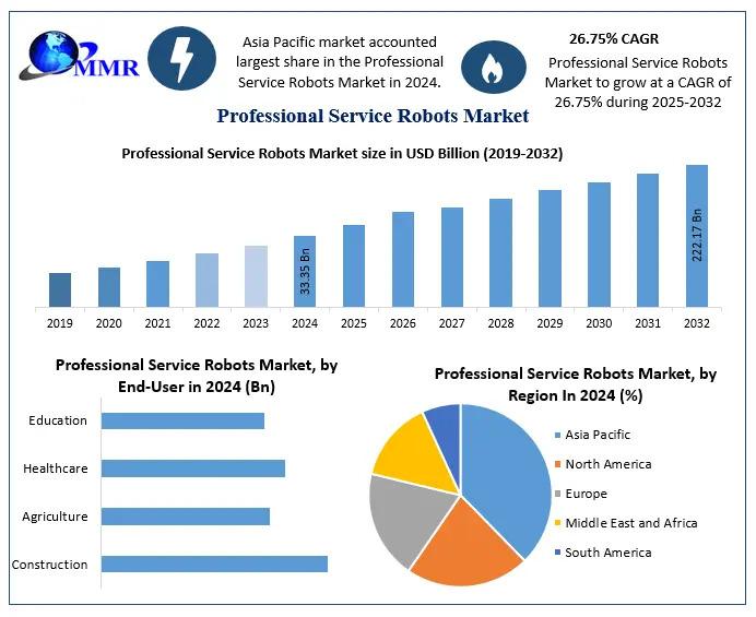 Professional Service Robots Market Set to Surge from USD 33.35 Billion to USD 222.17 Billion by 2032 at a CAGR of 26.75% - Professional Service Robots Forecast