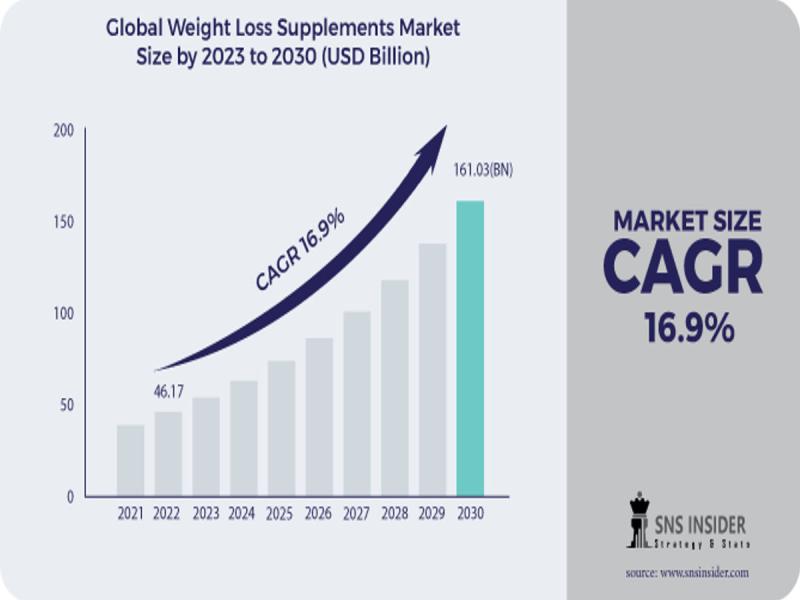 United Sates Weight Management Supplements Industry Comprehensive Analysis | Innovation, Consumer Behavior, and Regulatory Impact 2025of covid 19 |