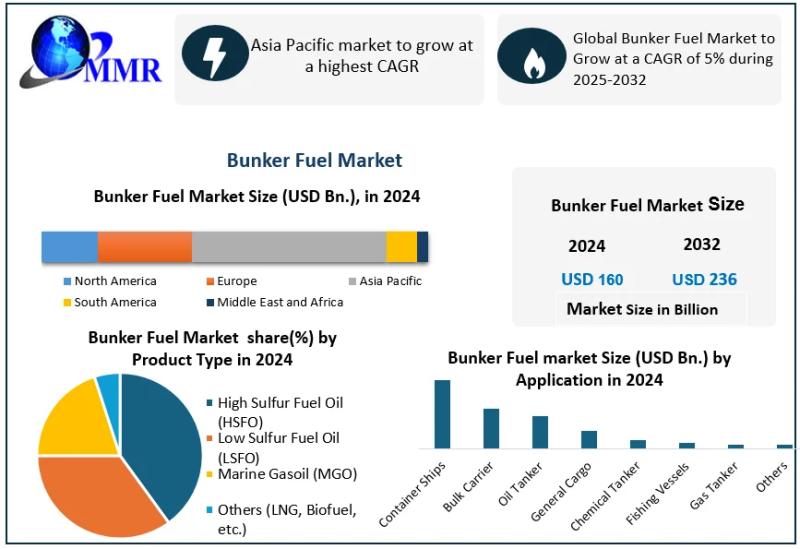 Bunker Fuel Market Present Scenario, Key Vendors, Industry Share and Growth 2030.