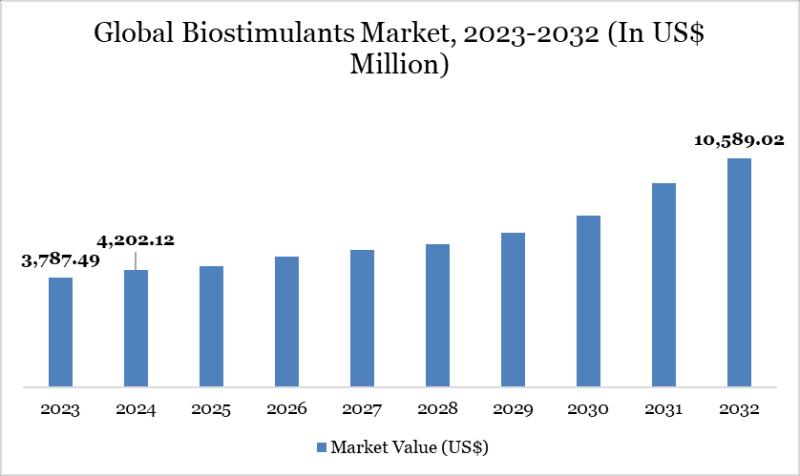 BioStimulants Market