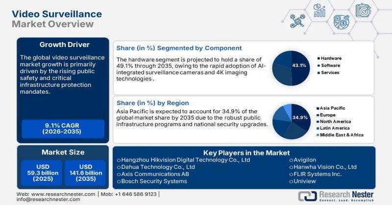 Video Surveillance Market Size to Reach USD 141.6 billion by 2035 | From USD 59.3 billion in 2025