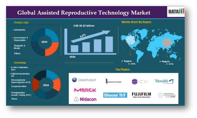 Assisted Reproductive Technology Market 2025: Industry Developments, Future Growth, Share & Industry Insights | Vitrolife, FUJIFILM Irvine Scientific., NidaCon International