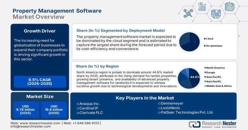 Property Management Software Market Size, Growth Trends, and Forecast 2026-2035