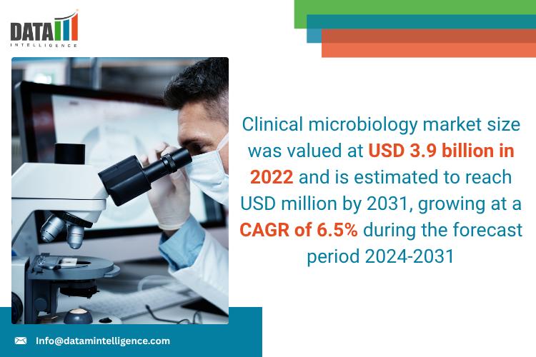 United States Clinical Microbiology Market 2025: Industry Developments, Future Growth, Share & Industry Insights | bioMérieux SA, Danaher Corporation, Becton, Dickinson and Company