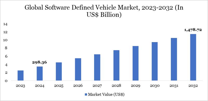 United States Software Defined Vehicle Market 2025 | Growth Drivers, Key Players & Investment Opportunities
