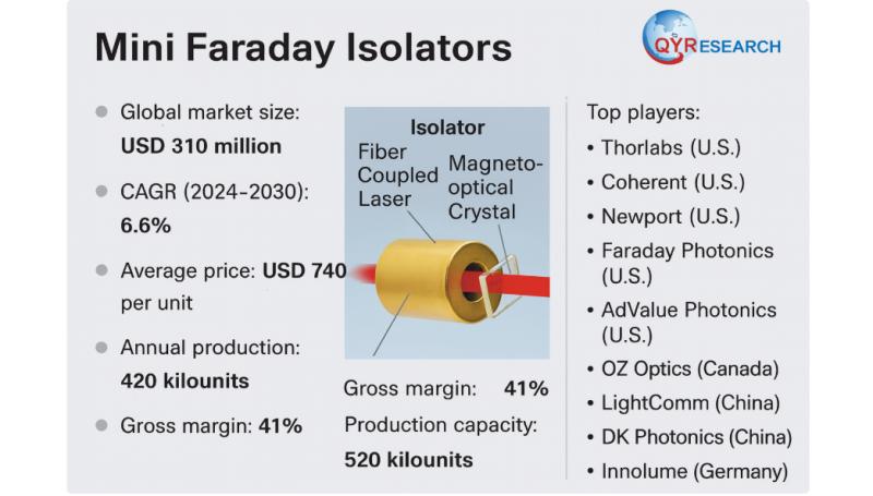 Global and U.S. Mini Faraday Isolators Market Report, Published by QY Research.
