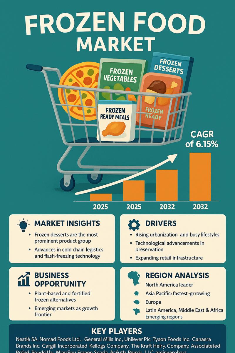 Frozen Food Market Poised for Sustained Growth Driven by Convenience and Innovation