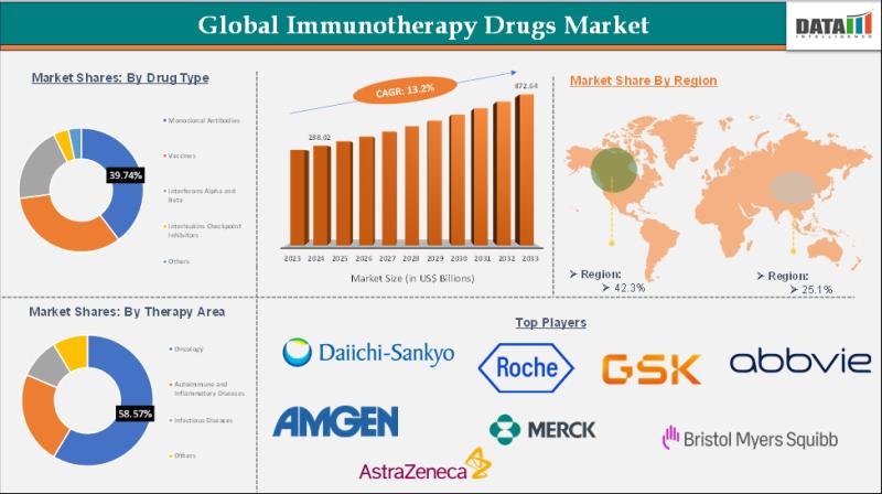 United States Immunotherapy Drugs Market 2025: Industry Developments, Future Growth, Share & Industry Insights | Alligator Bioscience, Bristol-Myers Squibb, Novartis AG and AstraZeneca