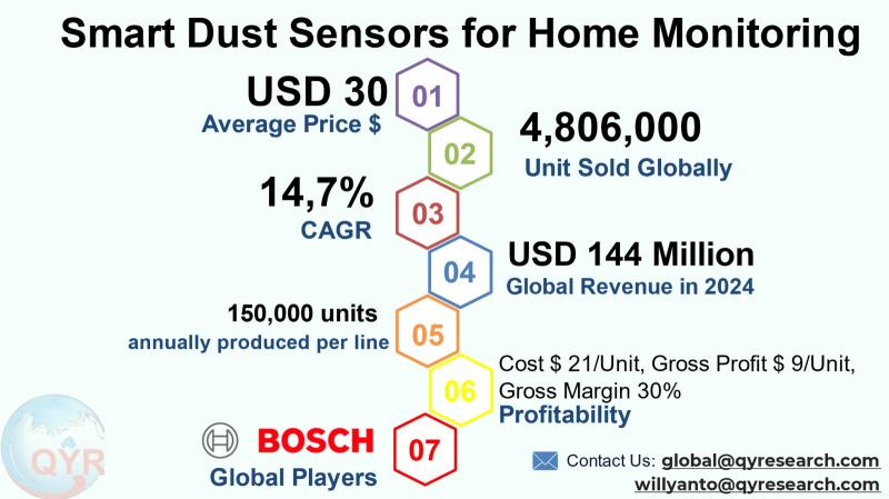 Smart Dust Sensors for Home Monitoring Market to Reach CAGR 14,7% by 2031 Top 20 Company Globally
