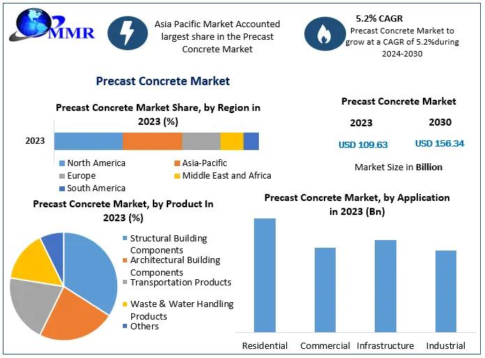 Precast Concrete Market Share Insights | Global Demand & Trends analysis 2030.