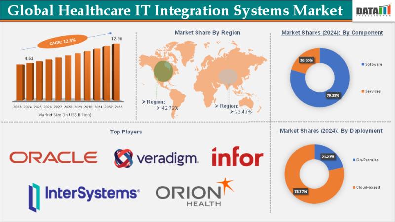 United States Healthcare IT Integration Systems Market valuation $12.96 billion by 2033 - Exclusive Report by DatamIntelligence