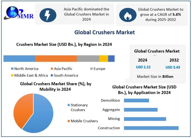 Crushers Market Forecast to Reach USD 3.43 Billion by 2032 at 5.6% CAGR - Global Crushers Market Growth Insights