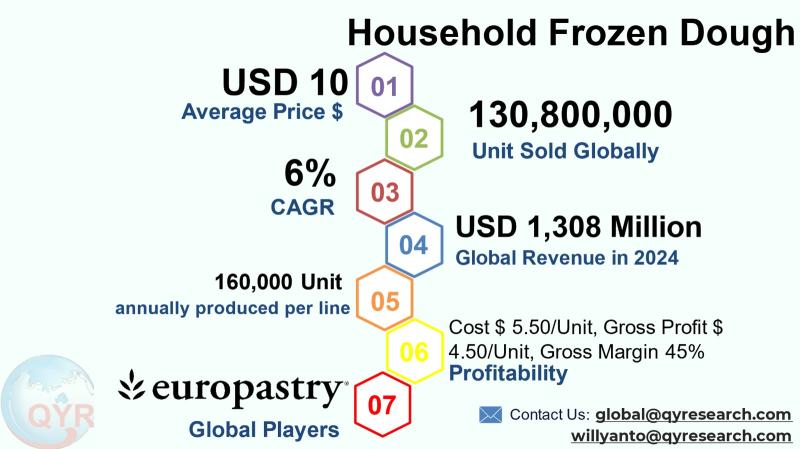 Household Frozen Dough Market to Reach USD 1,948 Million by 2031 Top 10 Company Globally