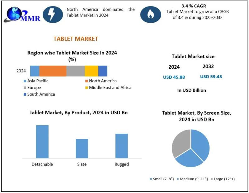 Tablet Market Expected to Reach USD 59.43 Billion by 2032, Growing at 3.4% CAGR