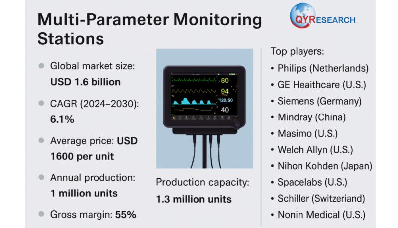 Global and U.S. Multi-Parameter Monitoring Stations Market Report, Published by QY Research.