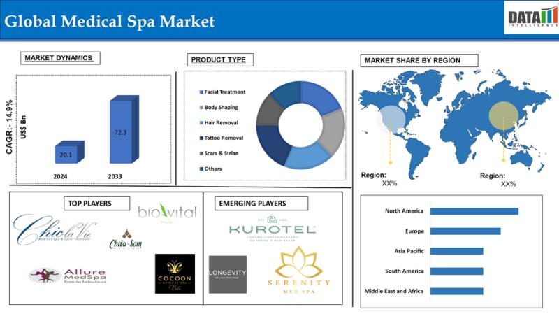 United States Medical Spa Market 2025: Industry Developments, Future Growth, Share & Industry Insights | Allure Medspa, Biovital Medspa, Chiva Som, Cocoon Medical Spa