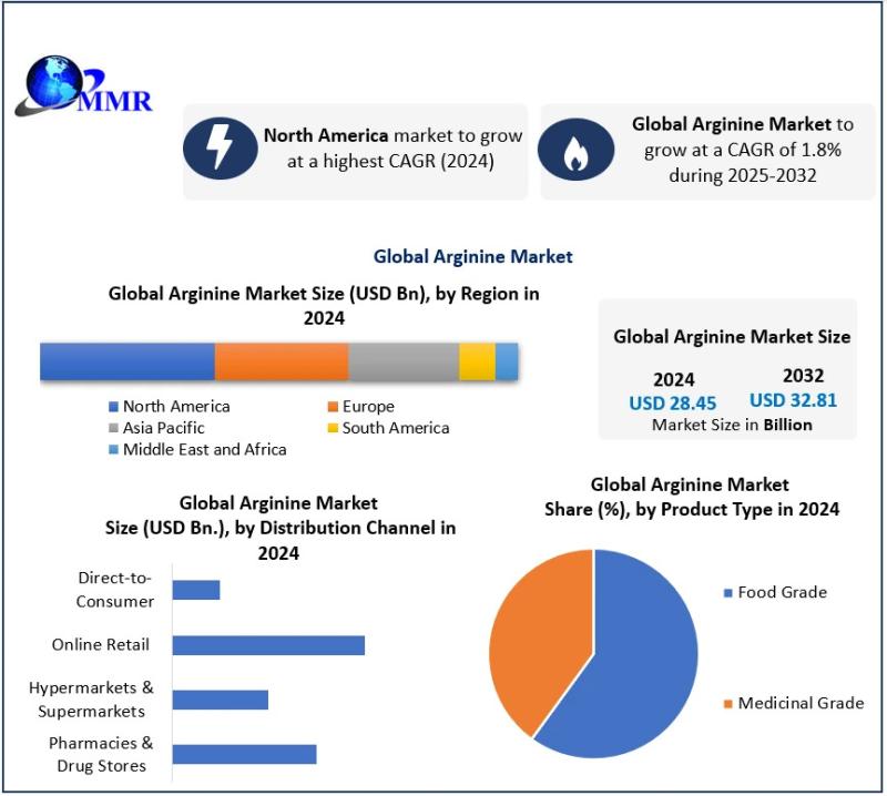 Global Arginine Market Set to Reach USD 32.81 Billion by 2032 with a CAGR of 1.8% - Arginine Market Forecast Reveals Growth Drivers