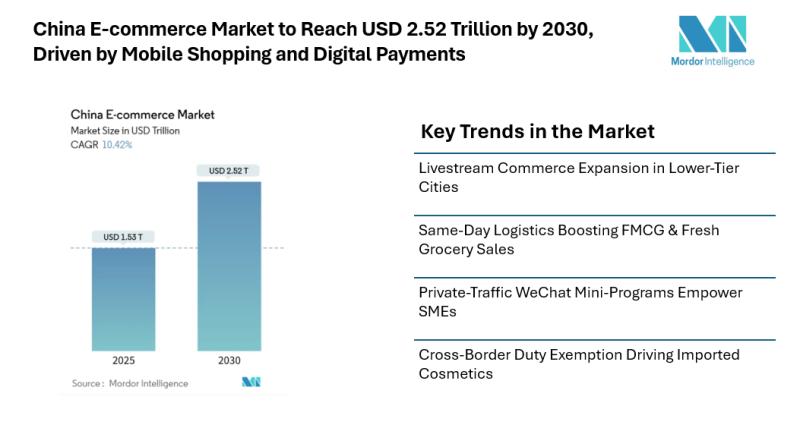 China E-commerce Market to Reach USD 2.52 Trillion by 2030, Driven by Mobile Shopping and Digital Payments