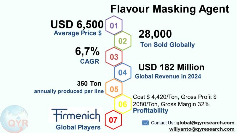 Flavour Masking Agent Market to Reach CAGR 6,7% by 2031 Top 10 Company Globally28,304 Million by 2031 Top 10 Company Globally