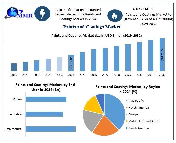 Paints and Coatings Market Growth Forecast, Revenue Projections, and Future Outlook (CAGR 4.16% from 2025 to 2032)