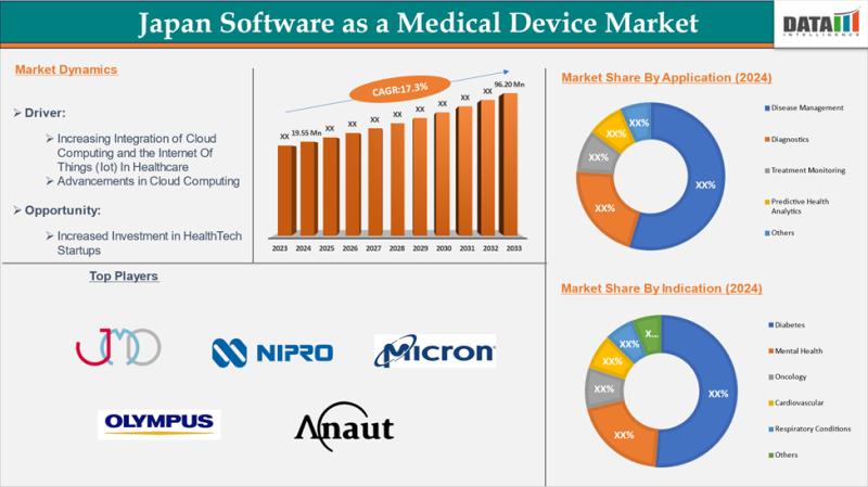 Japan Software as a Medical Device Market to Reach USD 96.2 Million by 2033, Driven by AI, Cloud, and IoT Healthcare Integration