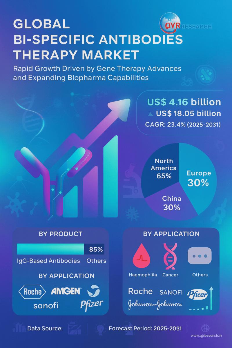 Bi-Specific Antibodies Therapy Market Size Expected to Reach $18.05 Billion by 2031 With CAGR of 23.4%