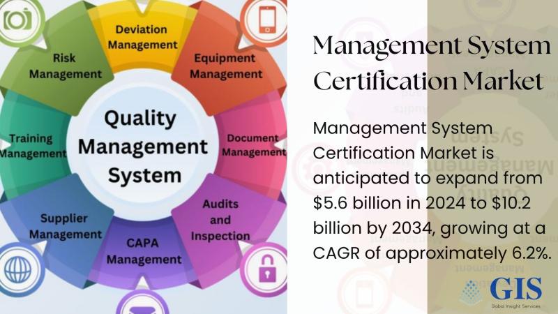 Management System Certification Market to rise from $5.6 Bn (2024) to $10.2 Bn (2034) at 6.2% CAGR. Keyplayers: TUV SUD, SGS, Bureau Veritas