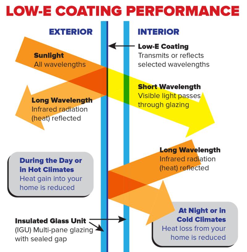 The Global Low-e Glass and Coatings Market is projected to reach a market size of USD 16.44 billion by the end of 2030.