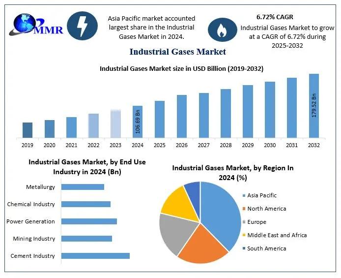 Industrial Gases Market Top Producers and Consumers, Consumption, Share and Growth Opportunity