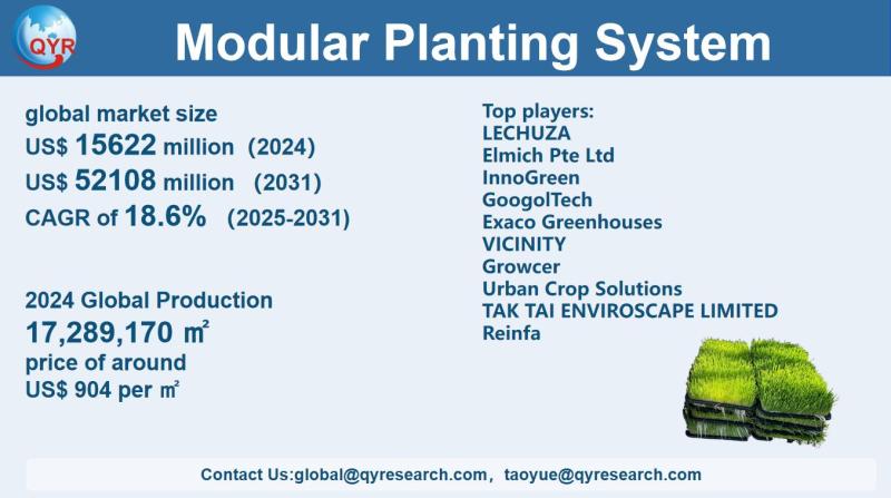 Modular Planting System Market Size, Trends, Growth: Global Forecast 2025-2031
