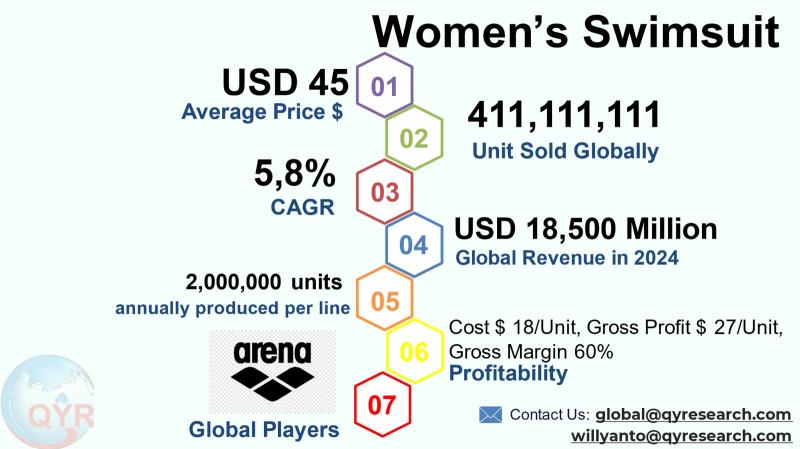 Women's Swimsuit Market to Reach USD 27,452 Million by 2031 Top 20 Company Globally