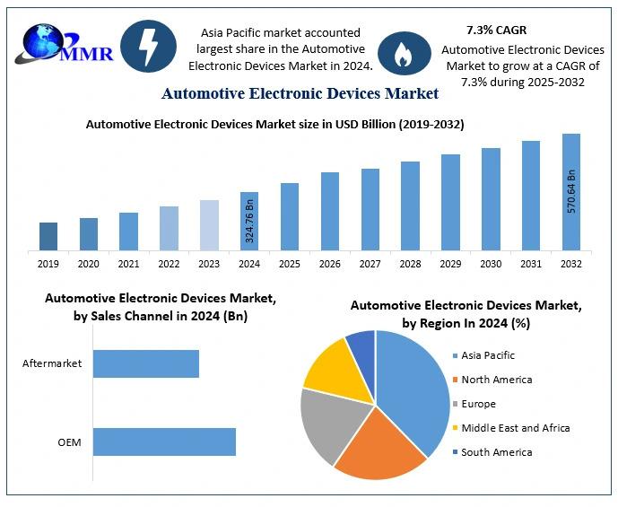 Automotive Electronic Devices Market to Reach USD 570.64 Billion by 2032 at a 7.3% CAGR - Automotive Electronic Devices Market Forecast