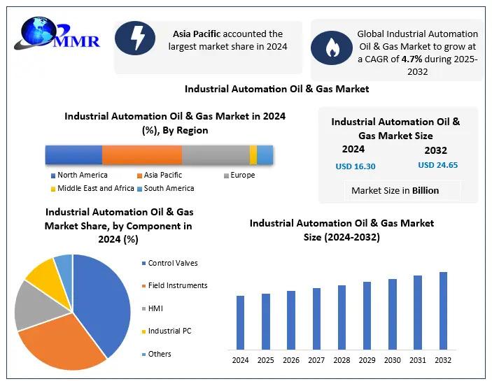 Industrial Automation Oil & Gas Market Set to Reach USD 24.65 Billion by 2032 at a 4.7% CAGR -